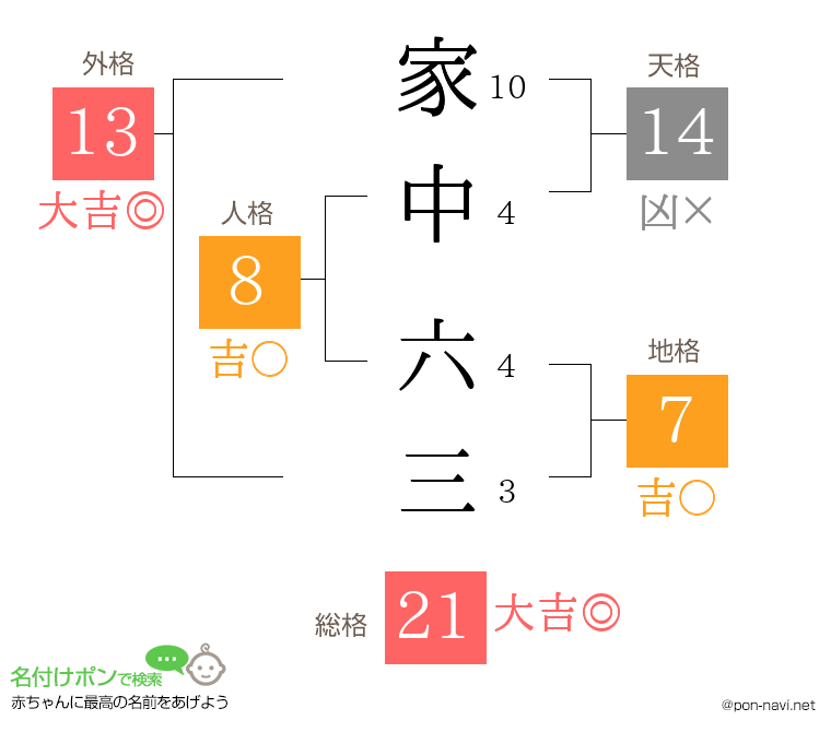 家中 六三さんの姓名判断結果