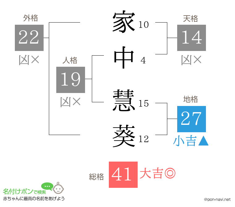 家中 慧葵さんの姓名判断結果