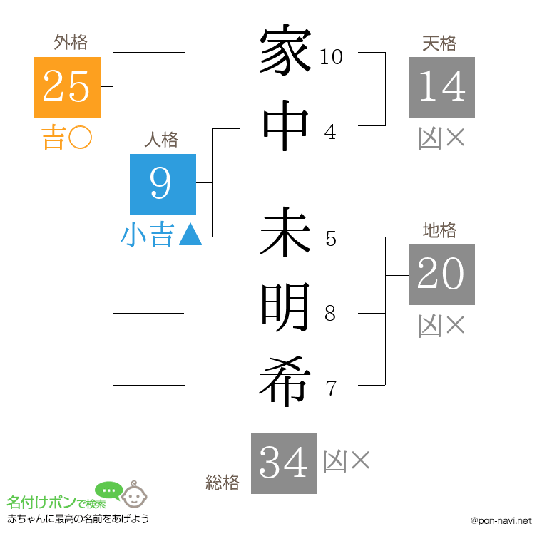 家中 未明希さんの姓名判断結果