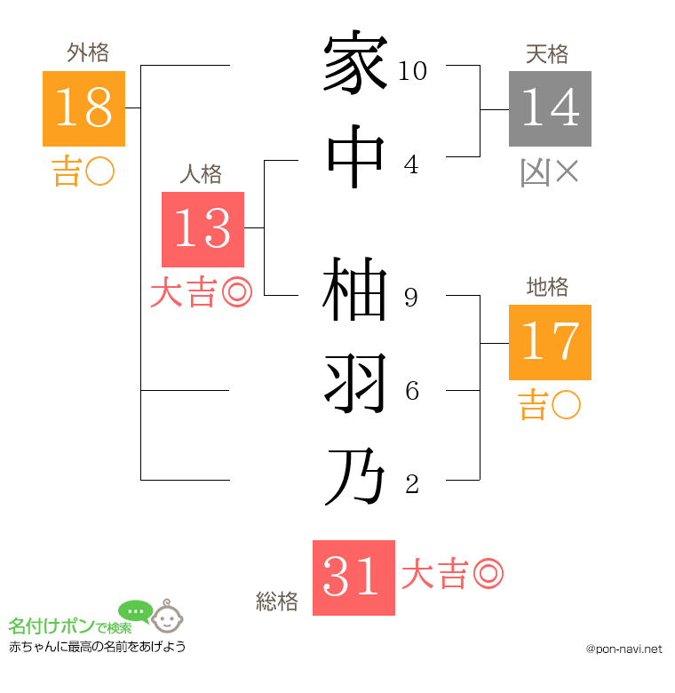 家中 柚羽乃さんの姓名判断結果