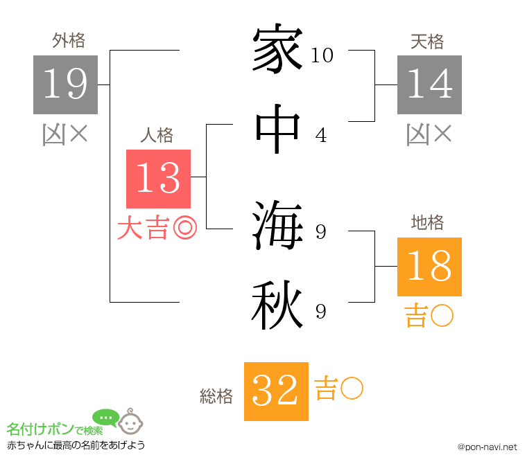 家中 海秋さんの姓名判断結果