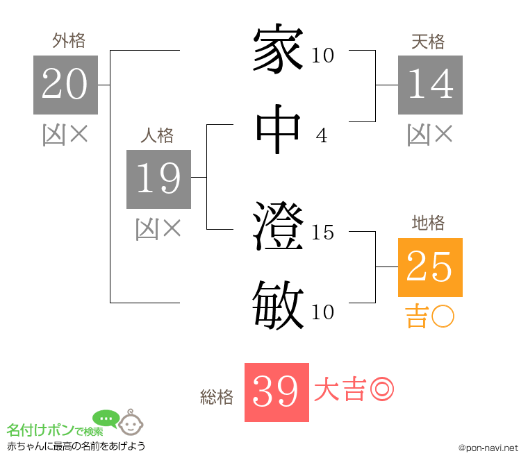 家中 澄敏さんの姓名判断結果