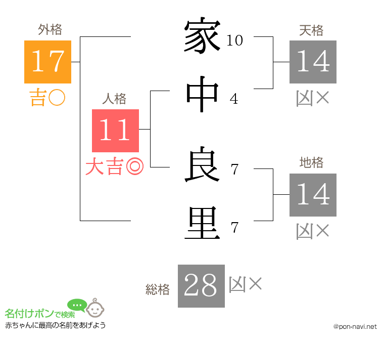 家中 良里さんの姓名判断結果