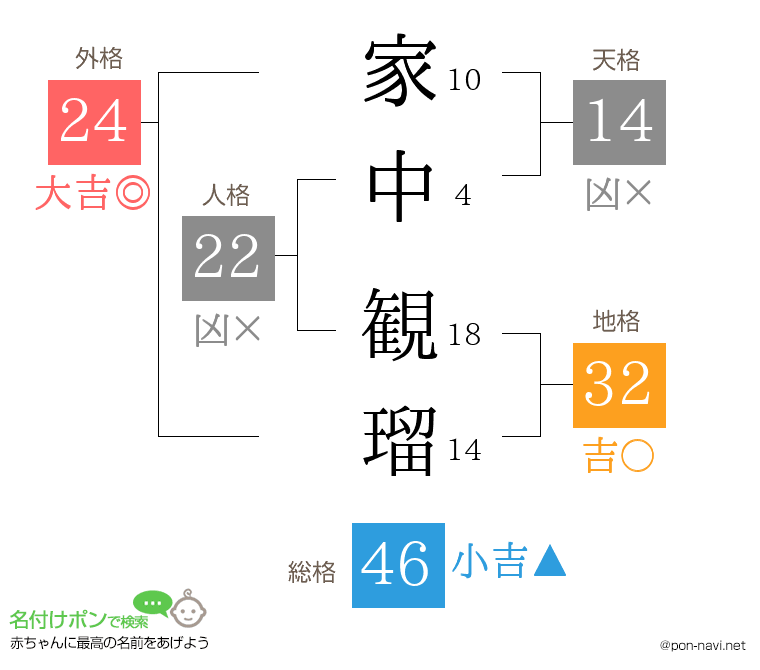 家中 観瑠さんの姓名判断結果