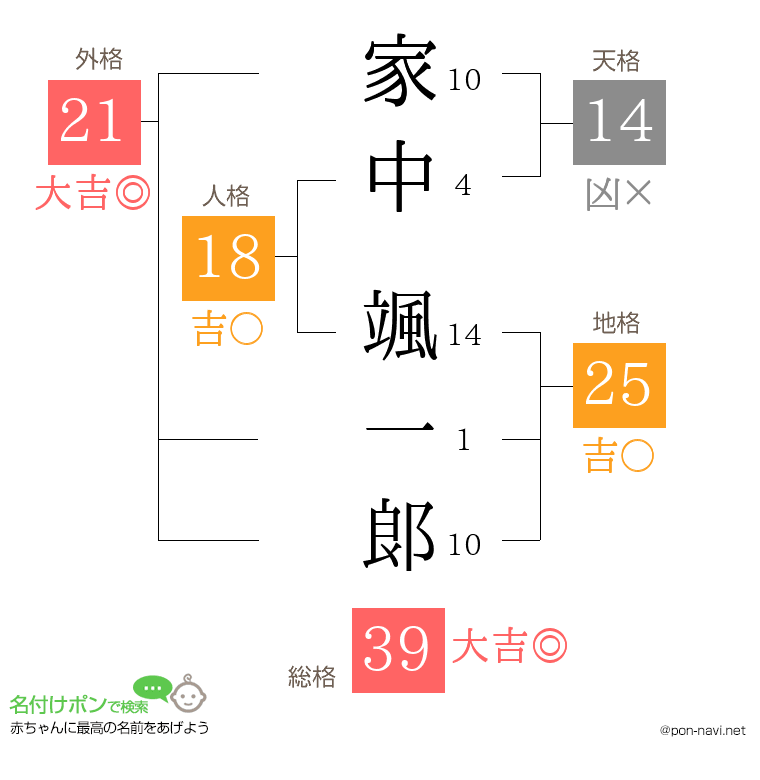 家中 颯一郞さんの姓名判断結果