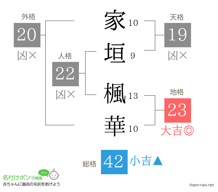 家垣 楓華さんの姓名判断結果