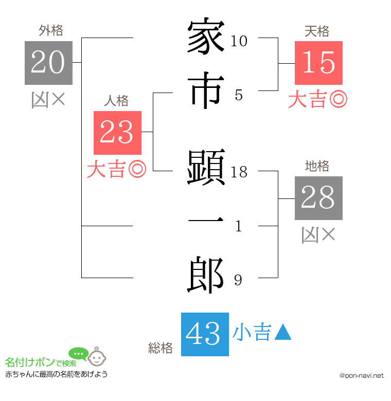 家市 顕一郎さんの姓名判断結果
