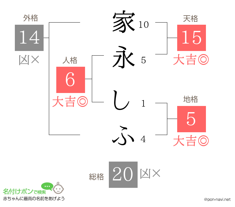 家永 しふさんの姓名判断結果