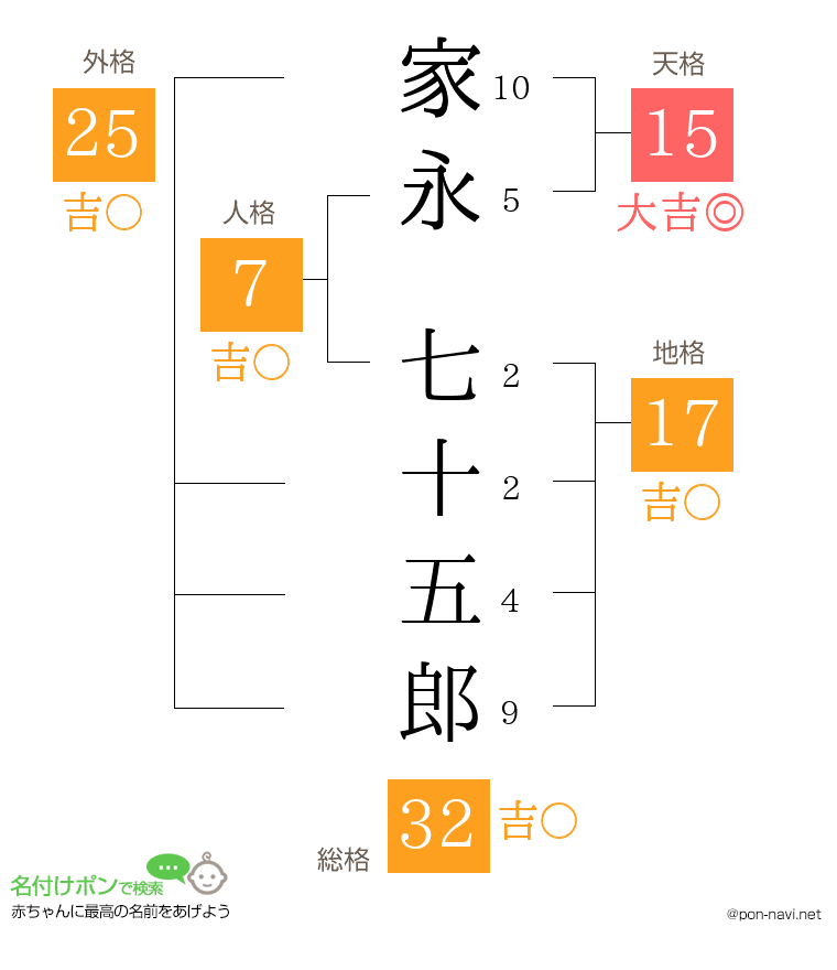 家永 七十五郎さんの姓名判断結果