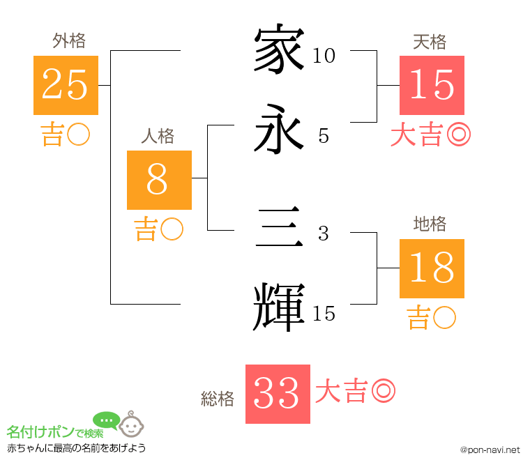 家永 三輝さんの姓名判断結果