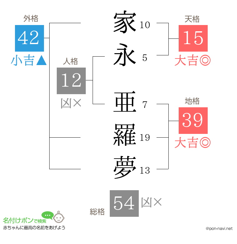家永 亜羅夢さんの姓名判断結果