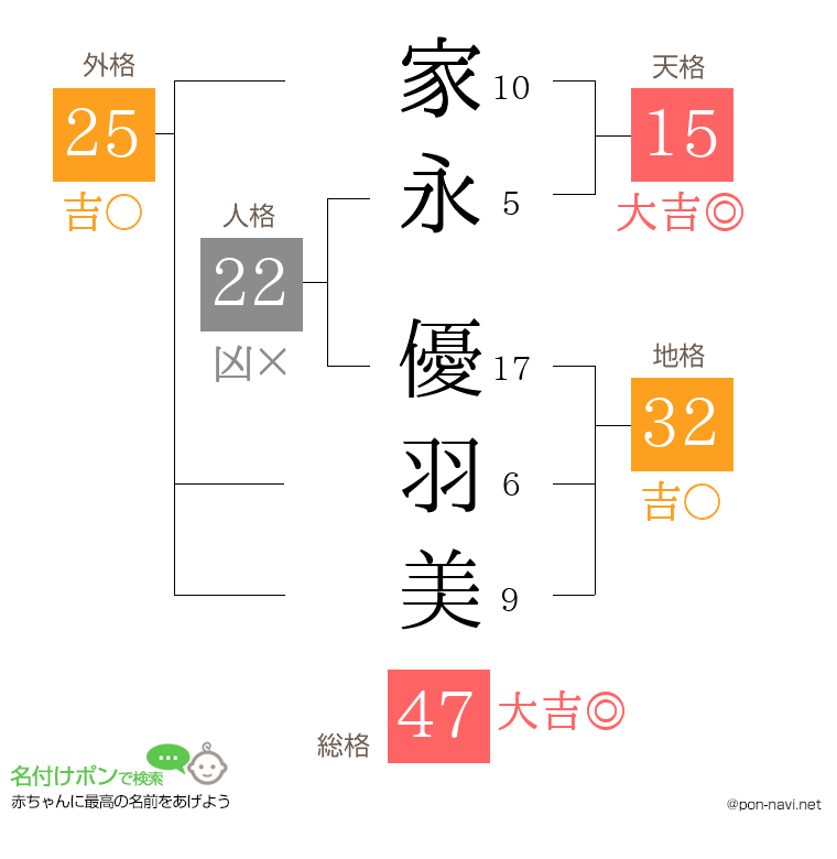 家永 優羽美さんの姓名判断結果