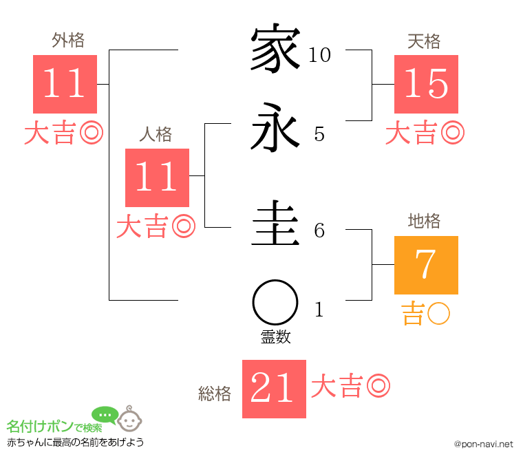 家永 圭さんの姓名判断結果