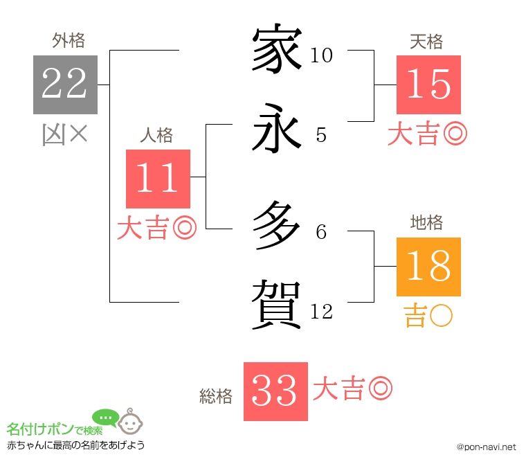 家永 多賀さんの姓名判断結果