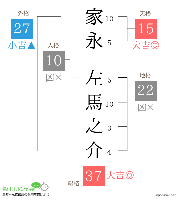家永 左馬之介さんの姓名判断結果