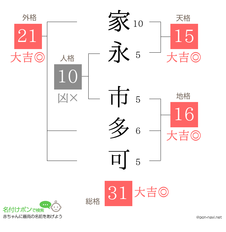 家永 市多可さんの姓名判断結果