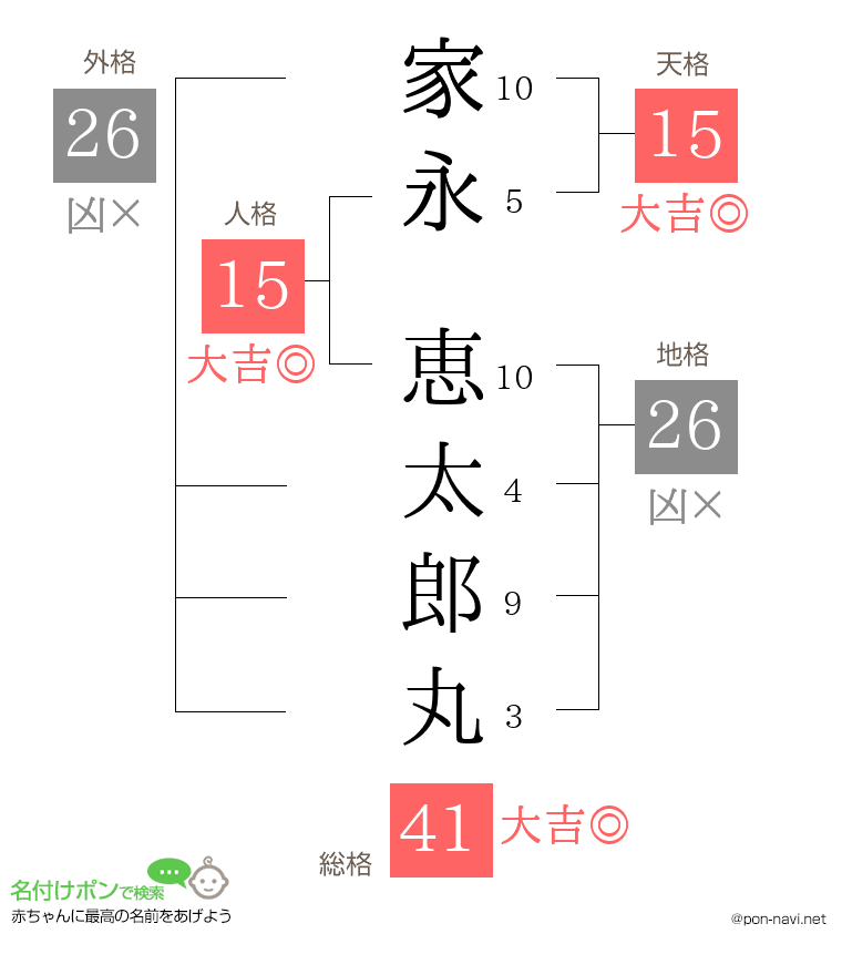 家永 恵太郎丸さんの姓名判断結果