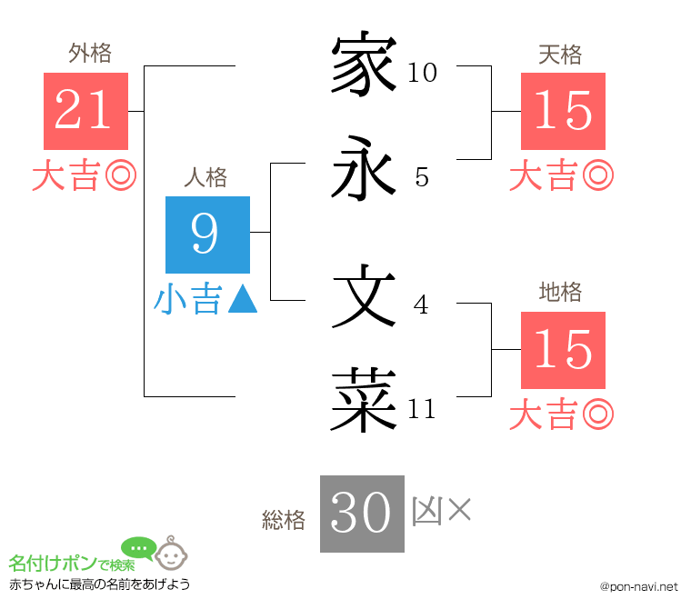 家永 文菜さんの姓名判断結果