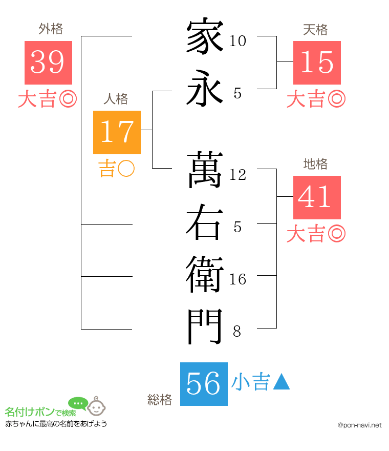 家永 萬右衛門さんの姓名判断結果