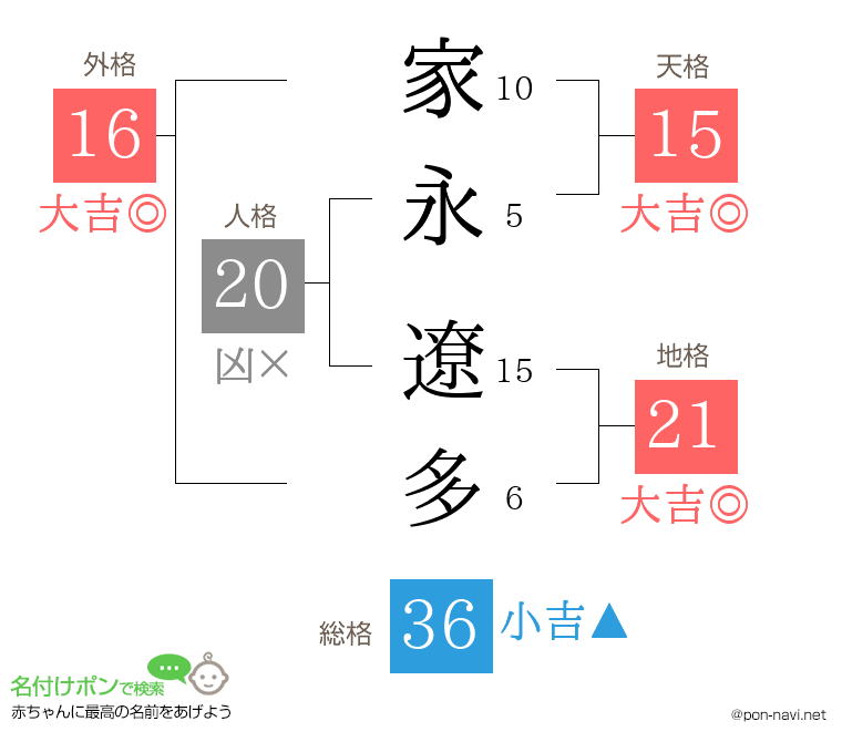 家永 遼多さんの姓名判断結果