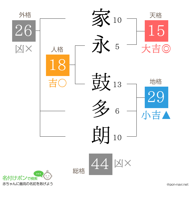 家永 鼓多朗さんの姓名判断結果