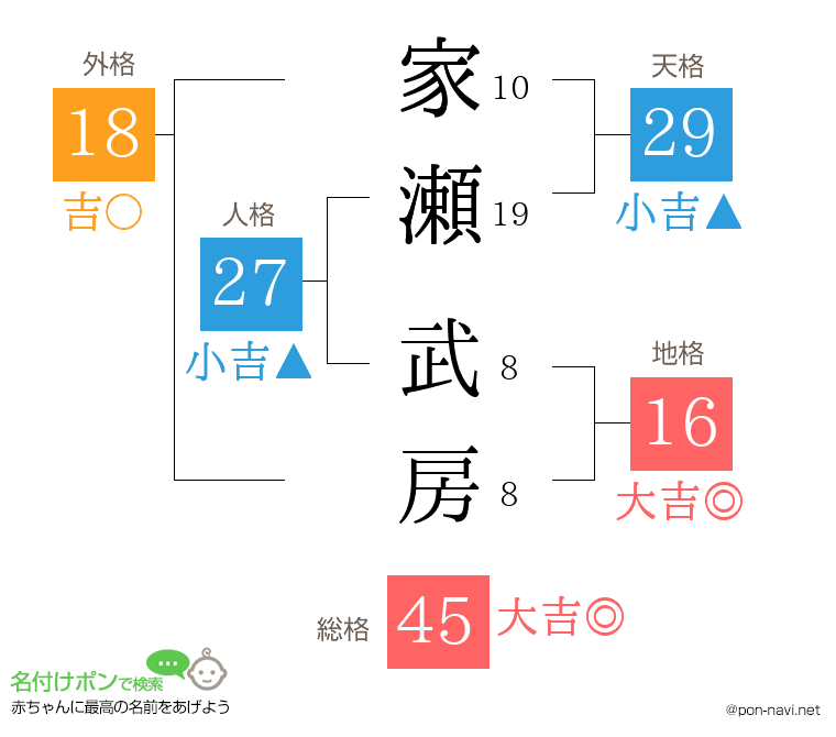 家瀬 武房さんの姓名判断結果