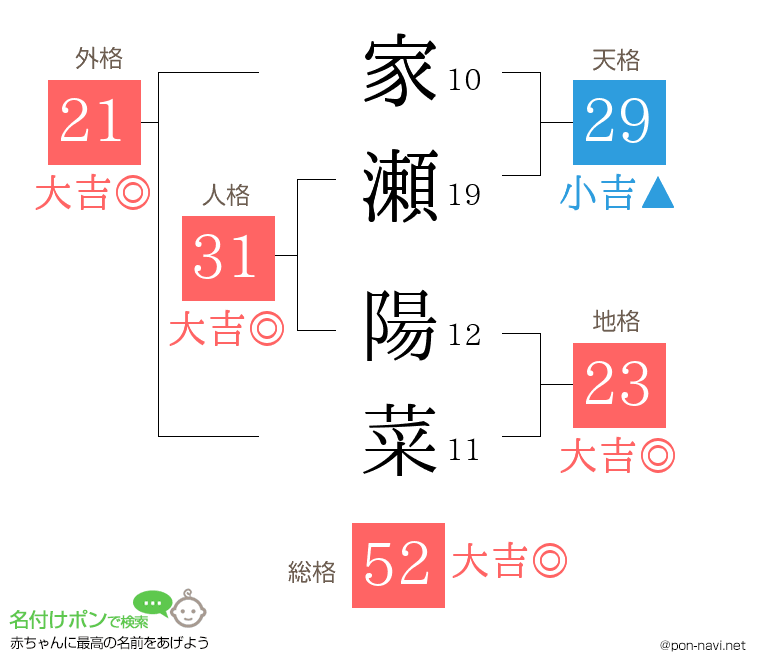 家瀬 陽菜さんの姓名判断結果