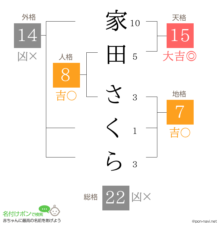 家田 さくらさんの姓名判断結果