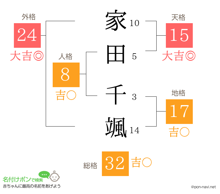 家田 千颯さんの姓名判断結果