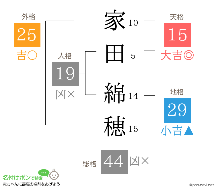 家田 綿穂さんの姓名判断結果