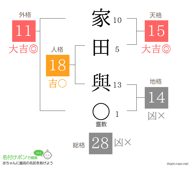 家田 與さんの姓名判断結果