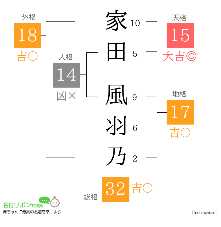 家田 風羽乃さんの姓名判断結果