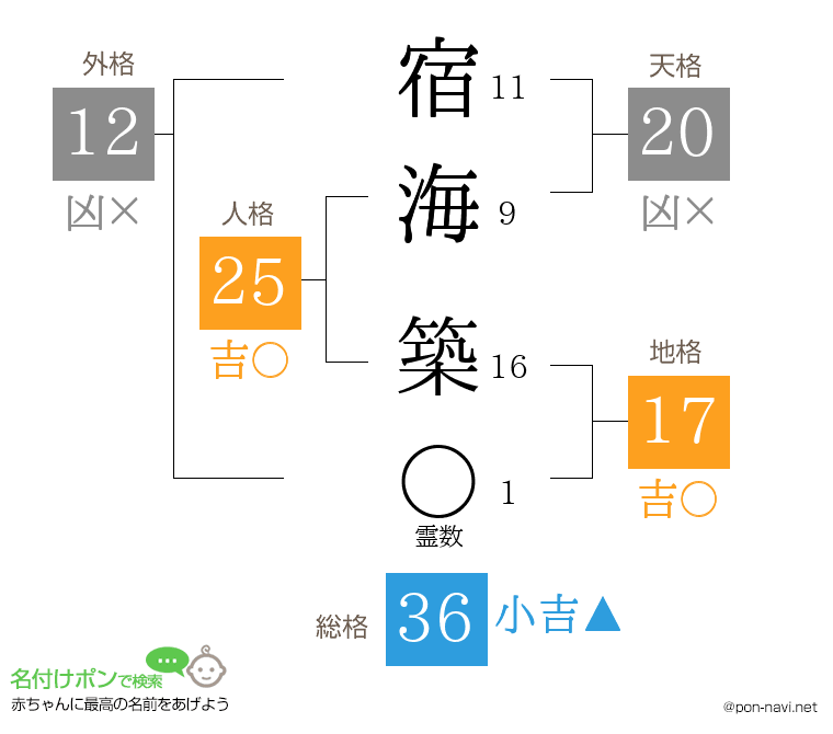 宿海 築さんの姓名判断結果