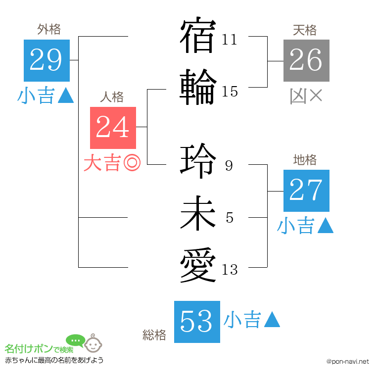 宿輪 玲未愛さんの姓名判断結果