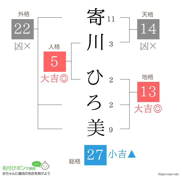 寄川 ひろ美さんの姓名判断結果
