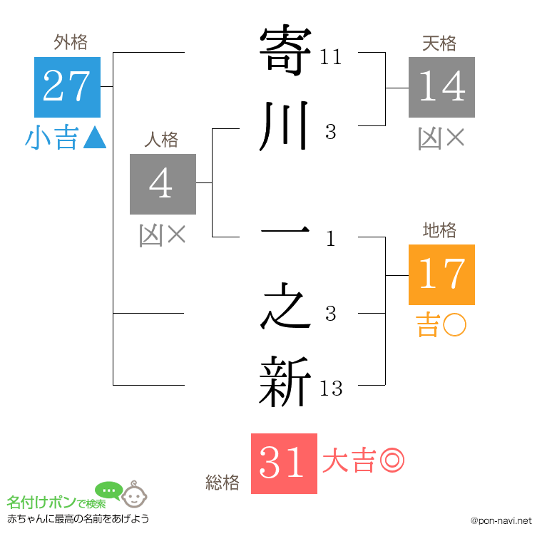 寄川 一之新さんの姓名判断結果