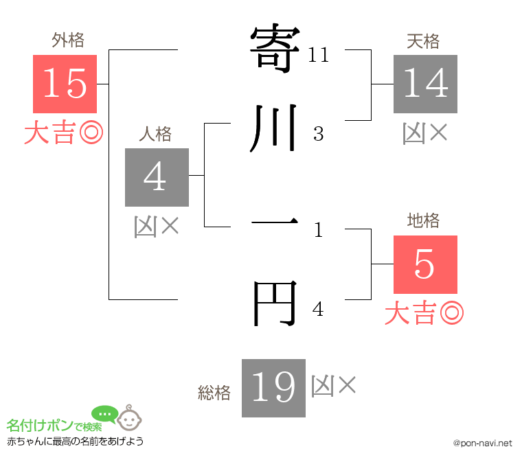 寄川 一円さんの姓名判断結果