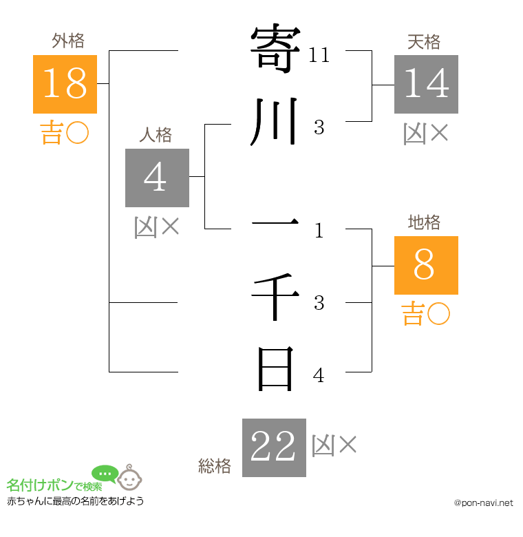 寄川 一千日さんの姓名判断結果