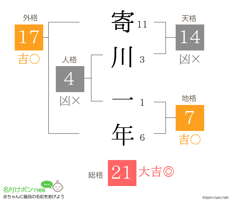 寄川 一年さんの姓名判断結果