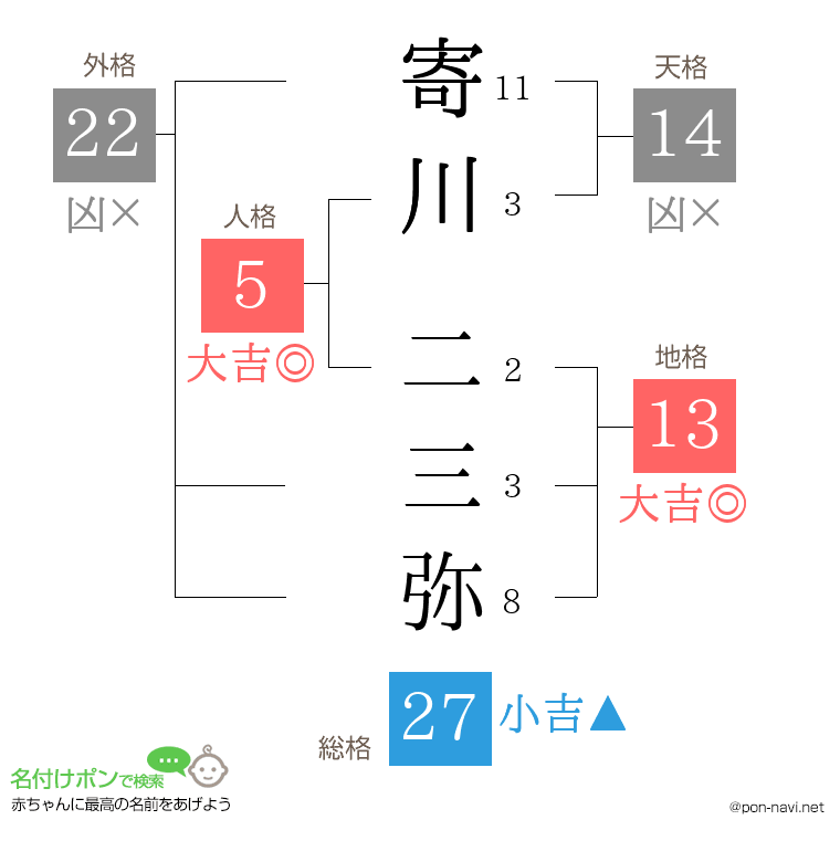 寄川 二三弥さんの姓名判断結果