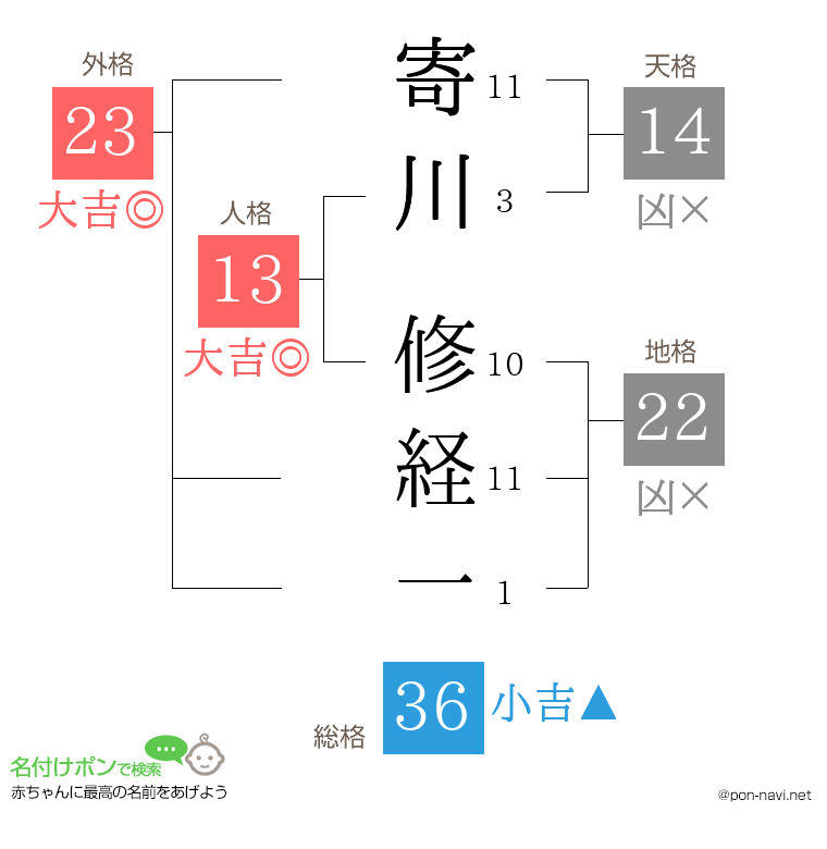 寄川 修経一さんの姓名判断結果
