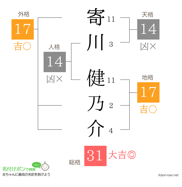 寄川 健乃介さんの姓名判断結果