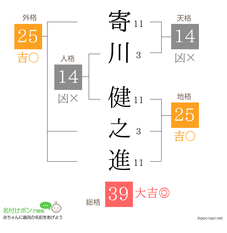 寄川 健之進さんの姓名判断結果