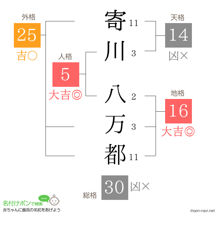 寄川 八万都さんの姓名判断結果