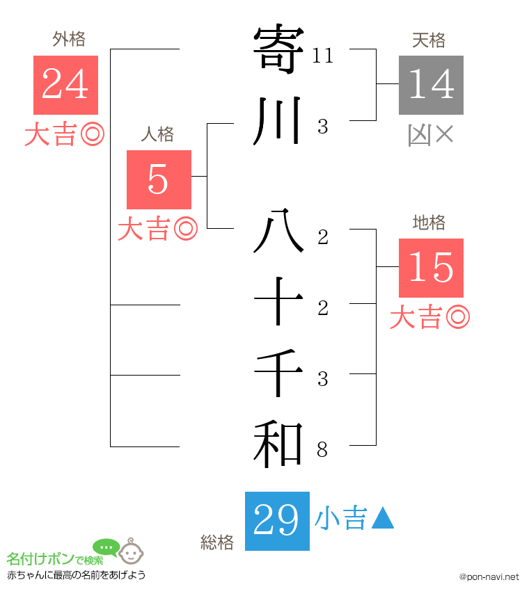 寄川 八十千和さんの姓名判断結果