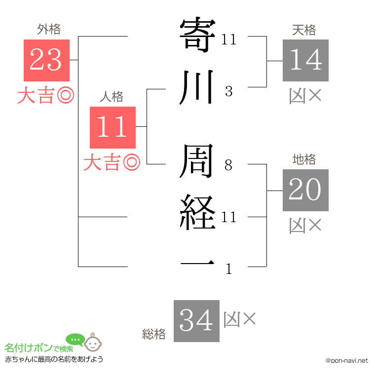 寄川 周経一さんの姓名判断結果
