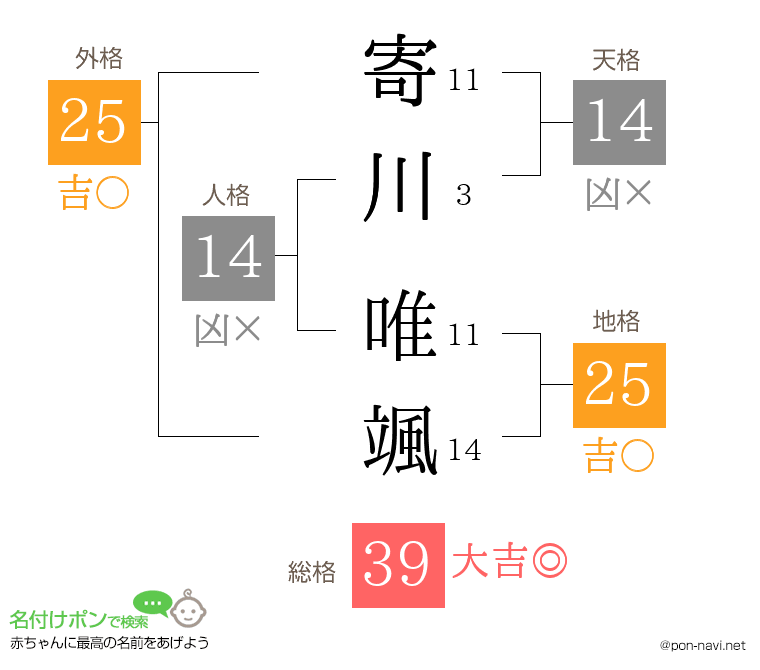 寄川 唯颯さんの姓名判断結果