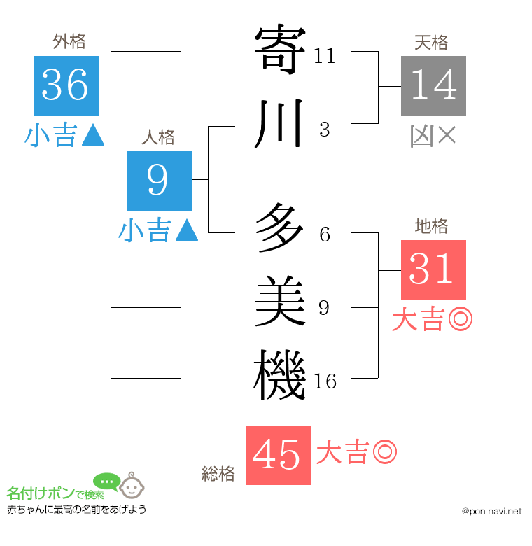寄川 多美機さんの姓名判断結果