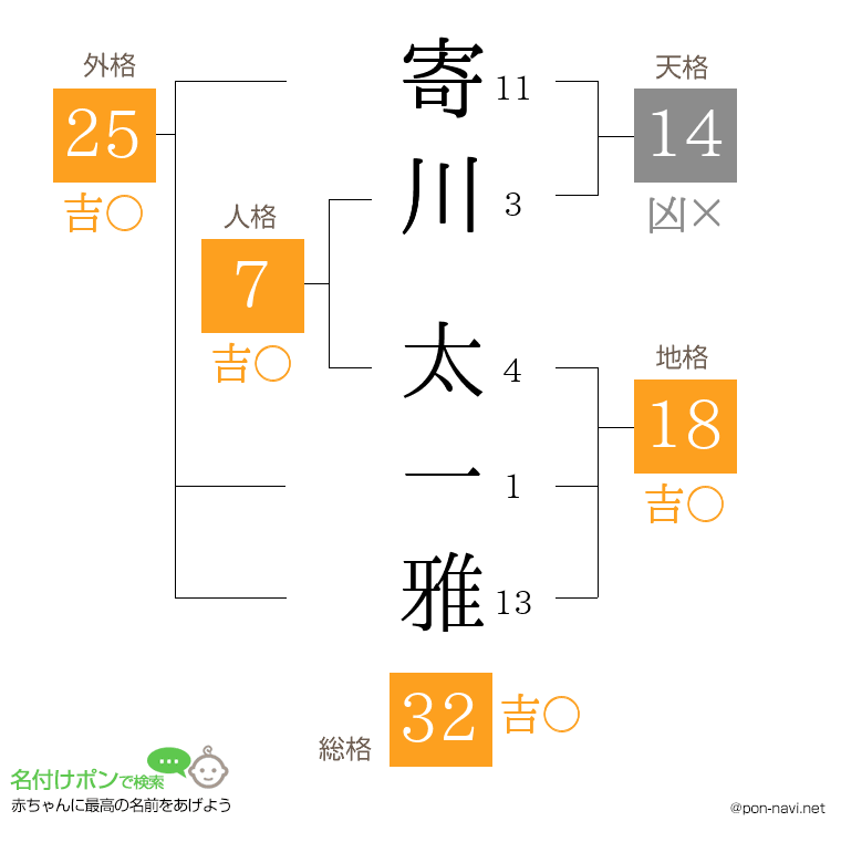 寄川 太一雅さんの姓名判断結果