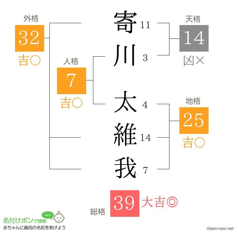 寄川 太維我さんの姓名判断結果